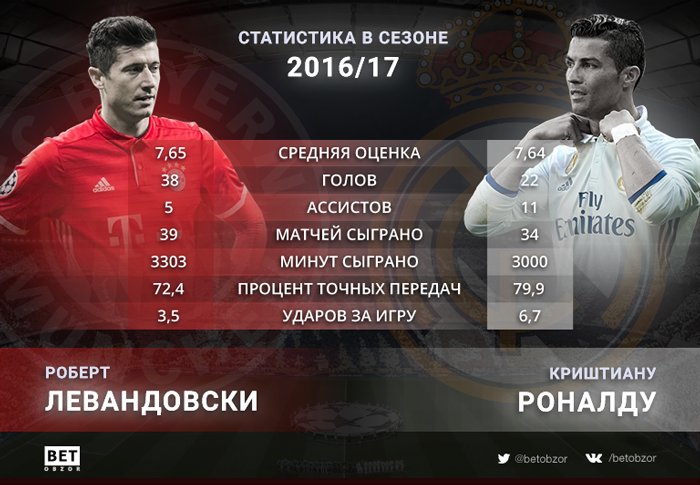 Статистика Левандовски и Роналду в сезоне 2016/17